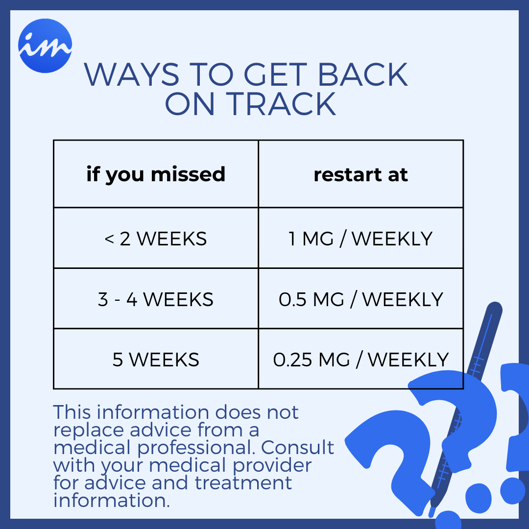 Dosing info for restarting semaglutide if you missed 2 weeks, 3 -4 weeks, or 5 weeks
