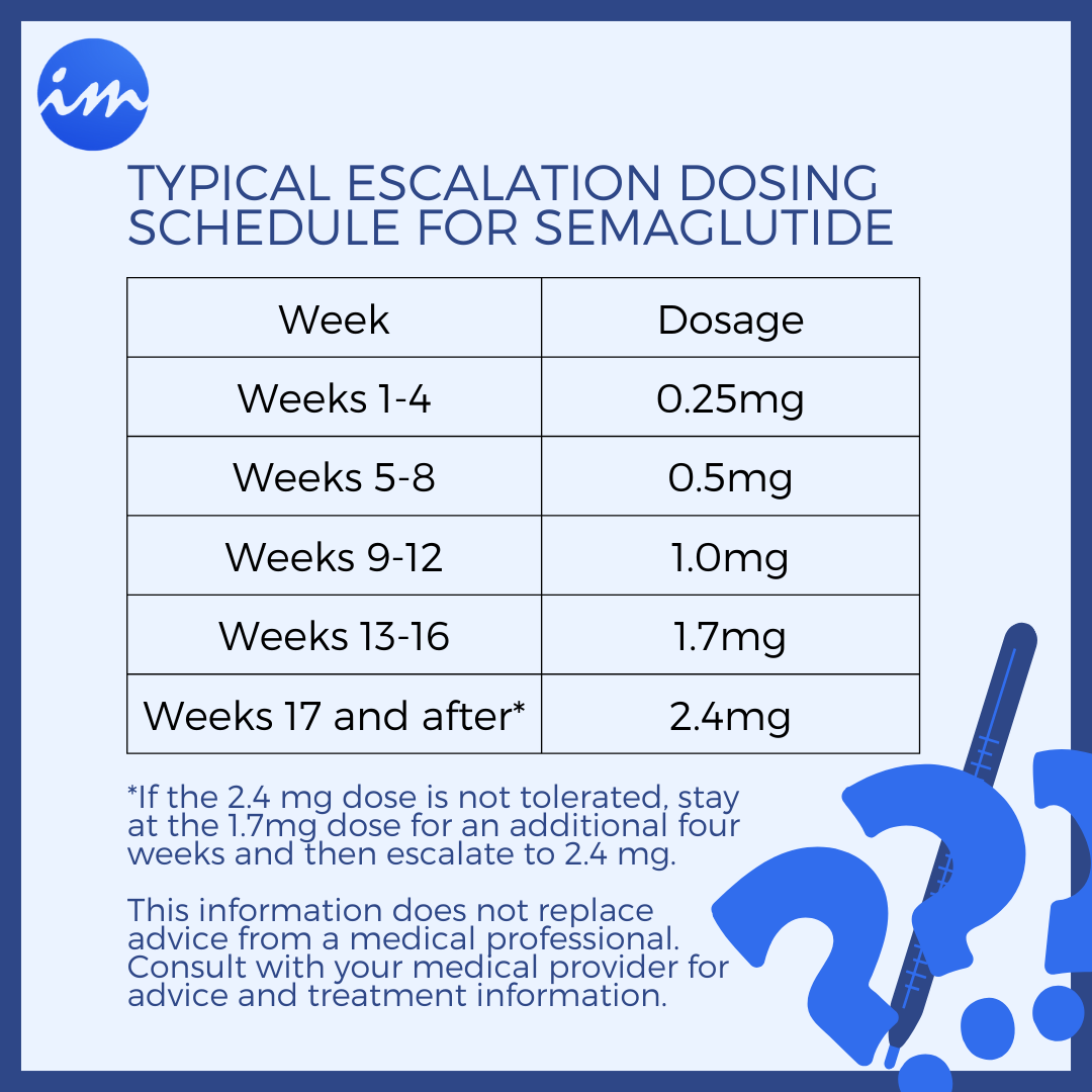 A typical escalation dosing schedule