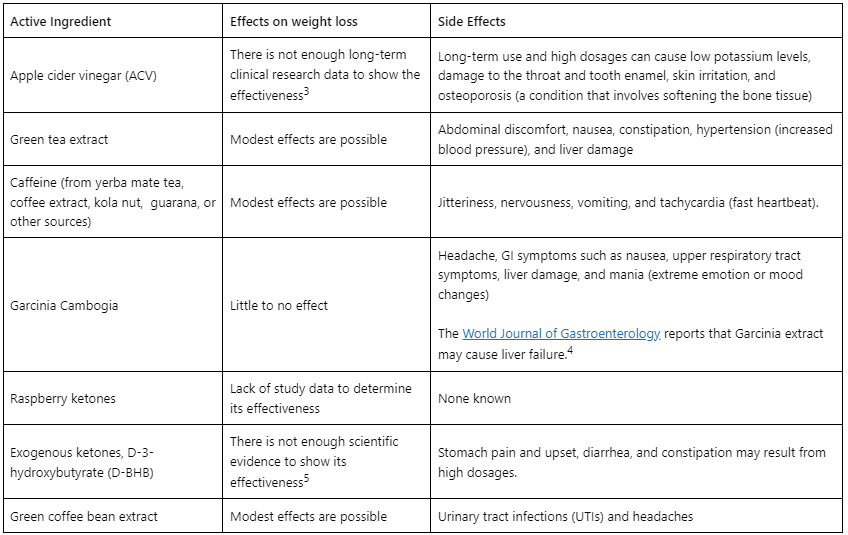 Active Ingredients