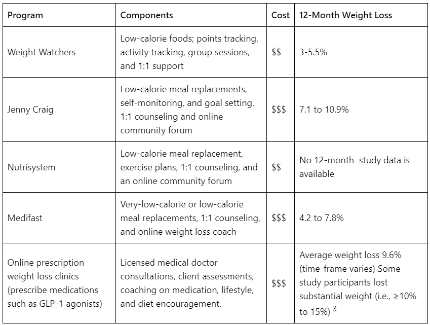 Effectiveness of Online Weight Loss Clinics